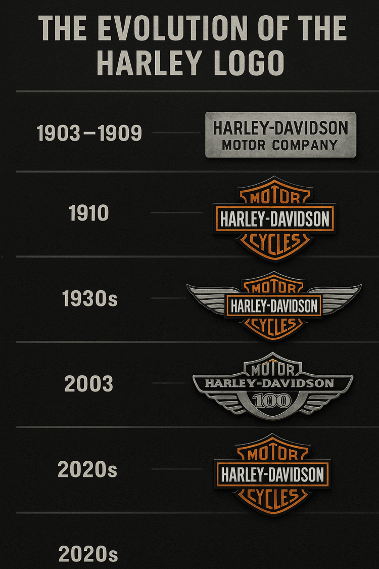 Timeline infographic showing the evolution of the Harley logo from 1903 to now, featuring the iconic Bar & Shield design.